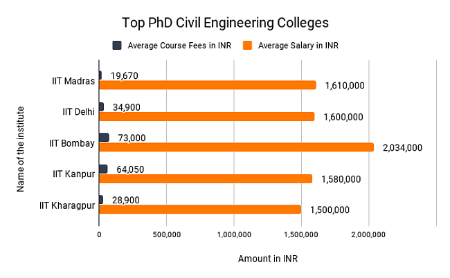 best civil engineering phd programs