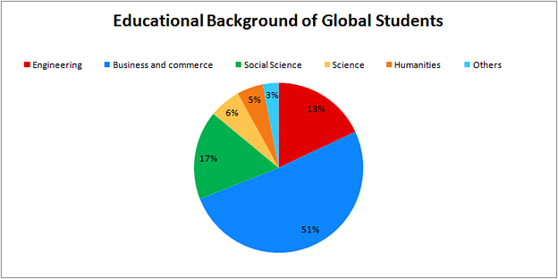 Educational Background of Global Students