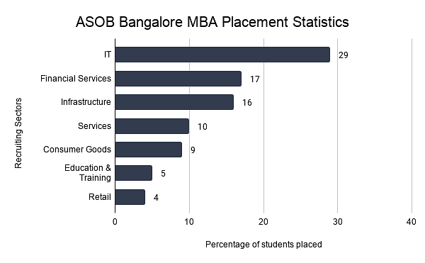 ASOB Bangalore MBA Placement Statistics