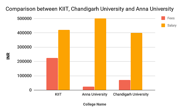 Comparison Between KIIT Chandigargh University and Anna University