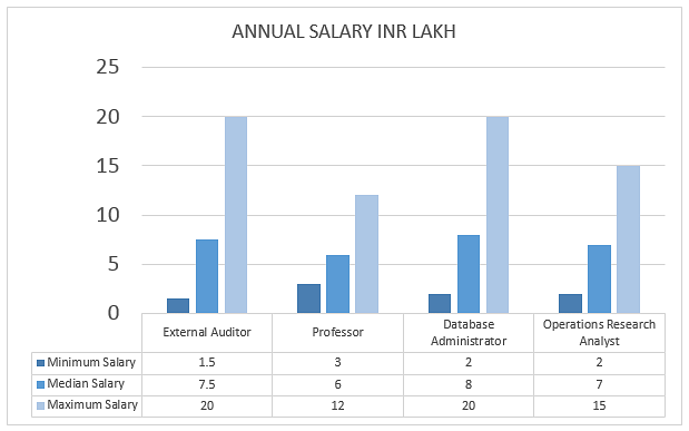 salary graph for M.Sc. Mathematics