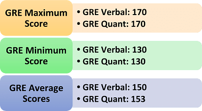 What is a good GRE score? Average GRE score and Range?