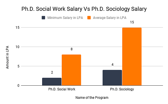 PhD Social Work Salary Vs PhD Sociology Salary