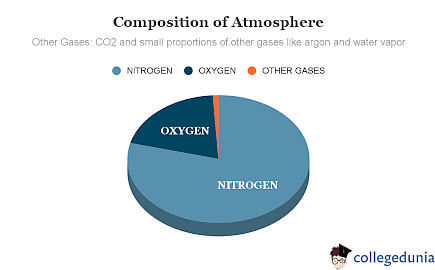 composition of atmosphere