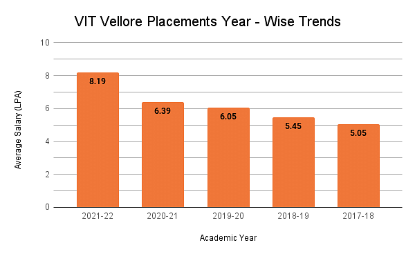 VIT Vellore Placements Year-Wise Trends