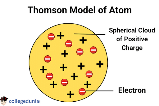 Thomson Model Of Atom History Postulates And Limitations