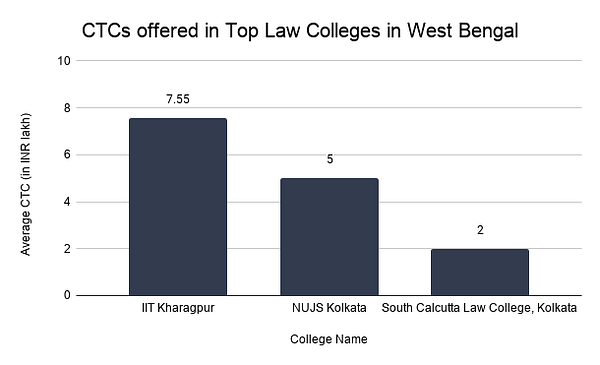 CTCs offered in Top Law Colleges in West Bengal