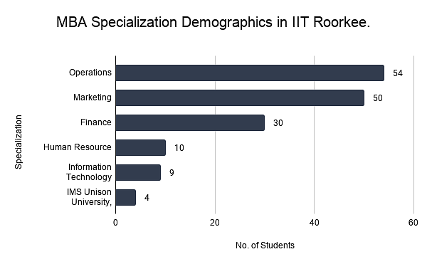 MBA Specialization Demographics in IIT Roorkee.