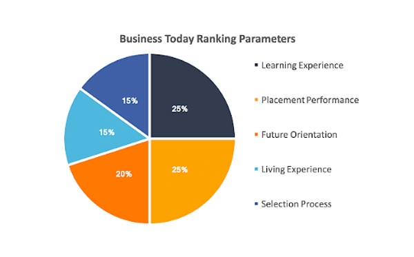 business today MBA rankings parameters