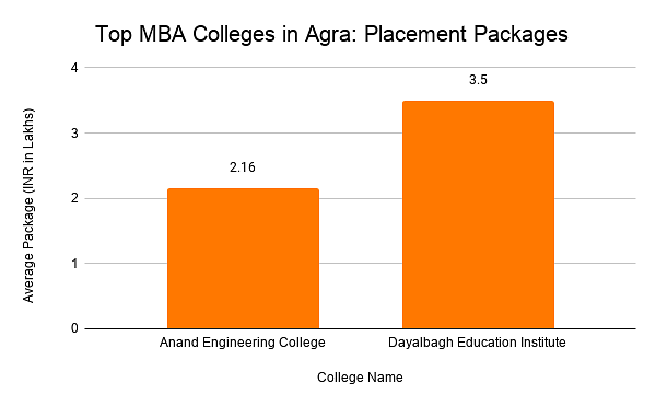  Top MBA Colleges in Agra: Placement Packages