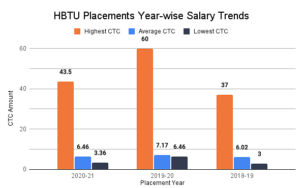 Year wise salary trend