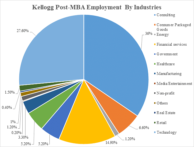 Kellogg Post MBA Employment Statistics by Industries
