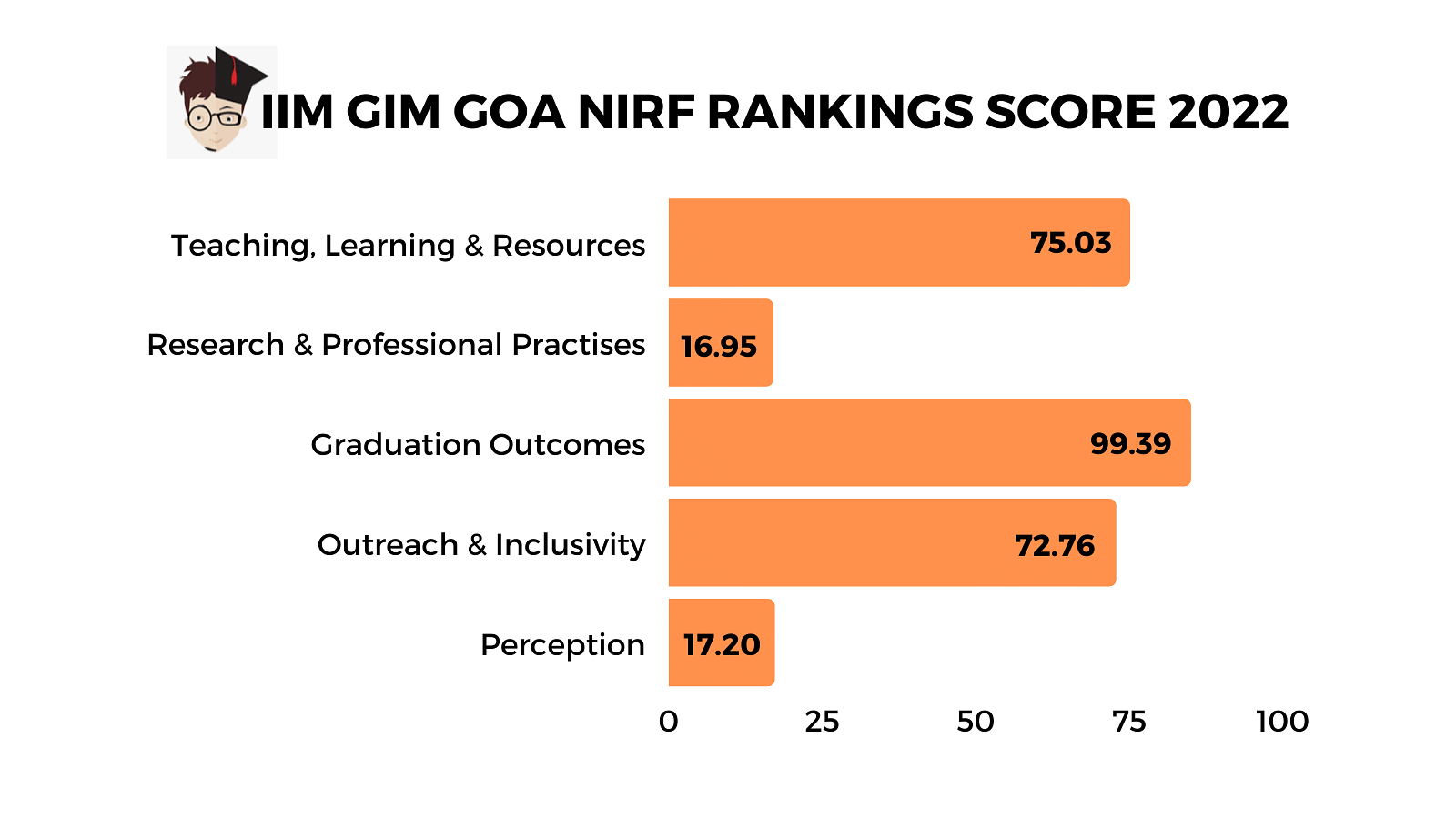 GIM Goa NIRF Rankings 2022 Score