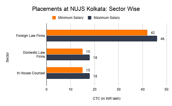 Placements at NUJS Kolkata_ Sector Wise 