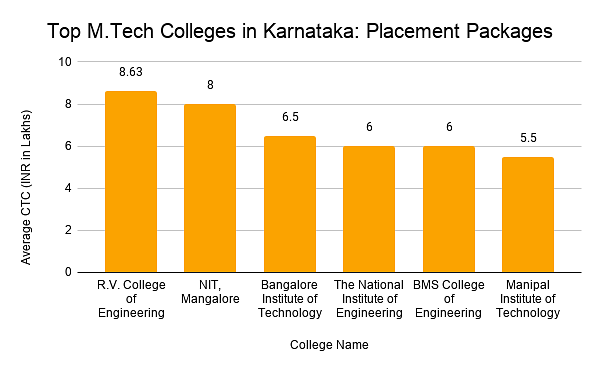 Top M.Tech Colleges in Karnataka: Placement Packages