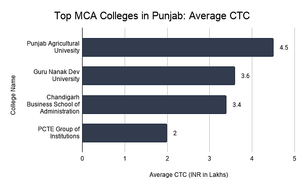 Top MCA Colleges in Punjab: Average CTC