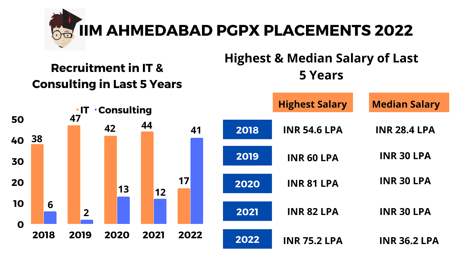 IIM Ahmedabad Placements 2022 Average Package INR 36.2 LPA & Highest