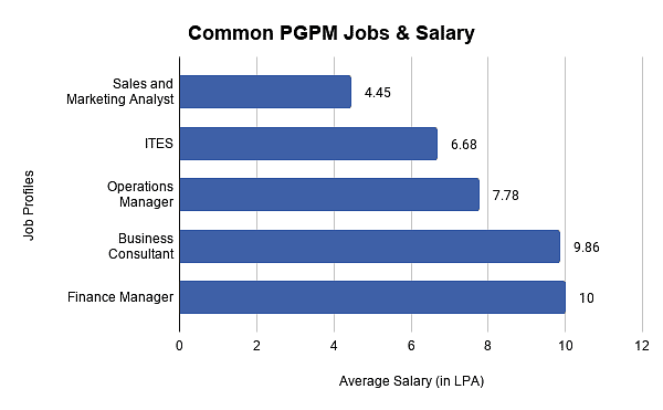 Common Salary