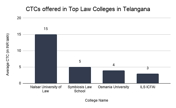 CTCs offered in Top Law Colleges in Telangana