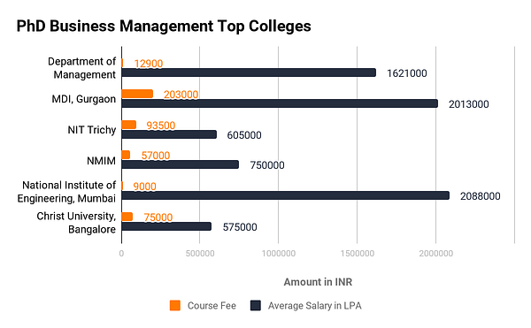 phd in business management fees