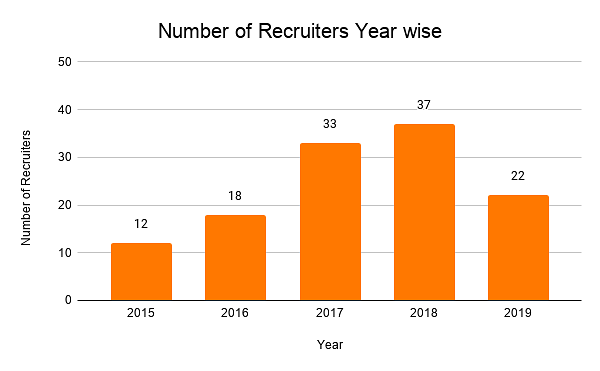 Number of Recruiters yearwise