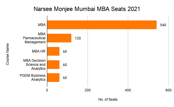 narsee monjee mumbai mba seats intake 2021