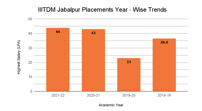 IIITDM Year wise placement graph