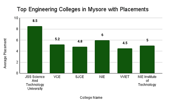 Top Engineering Colleges in Mysore with Placement