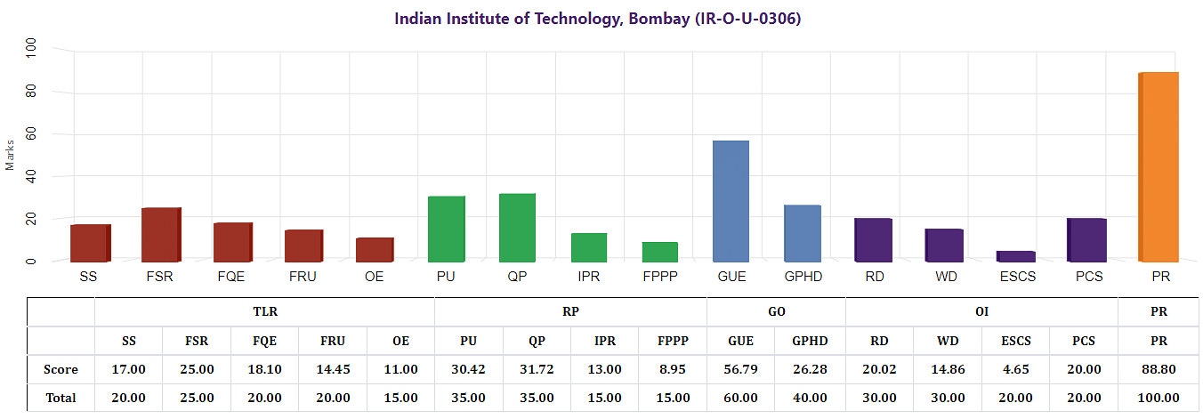 IIT Bombay Ranking 2021 (NIRF Parameters)