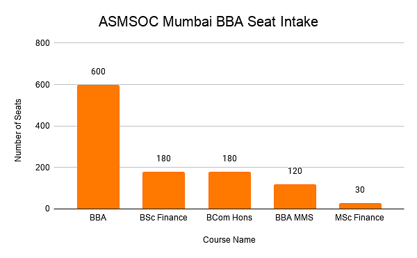 ASMSOC Mumbai BBA Seat Intake