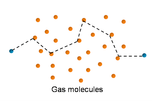Solved What does the mean free path of a molecule in a gas