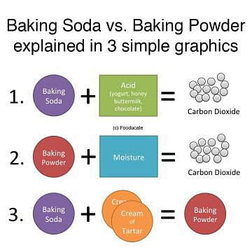 What's the Difference between Baking Soda and Baking Powder