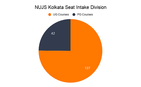 NUJS Kolkata Seat Intake Division