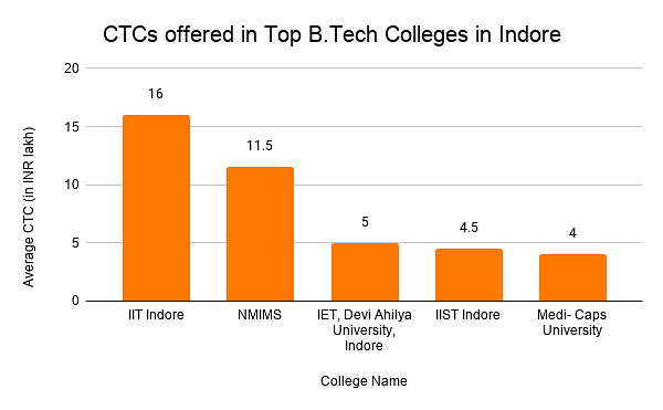 CTCs offered in Top B.Tech Colleges in Indore