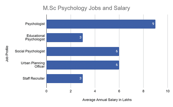 MSc Psychology Eligibility Colleges Syllabus IGNOU Jobs 2024