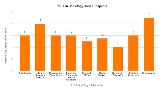 PH.D in Sociology Job Prospects