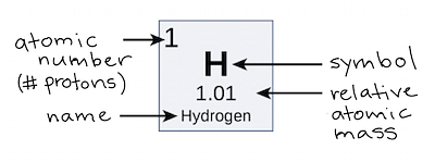 Водород атомная масса. One ba2+ ion has 54 Electrons and its Atomic Mass number is 137. What is the number of Neutrons for ba? *.