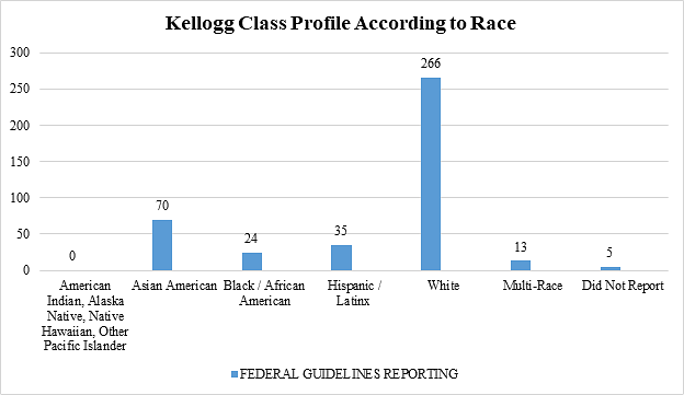 Kellogg MBA Class Profile according to race