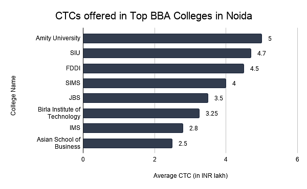 CTCs offered in Top BBA Colleges in Noida 