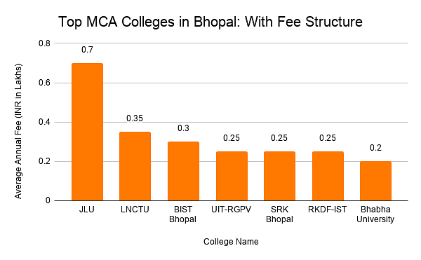Top MCA Colleges in Bhopal: With Fee Structure
