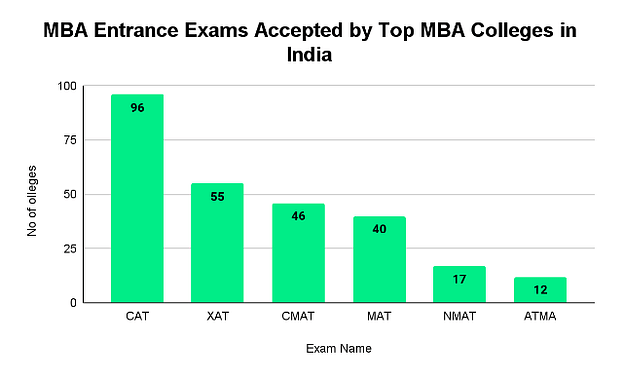 MBA Entrance Exams in Top MBA Colleges in India Collegedunia
