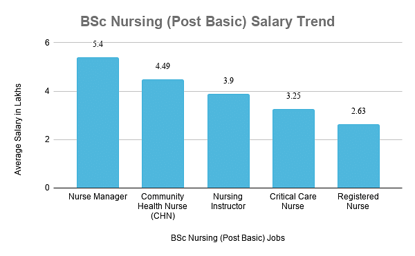 BSc Nursing (Post Basic) Salary Trend