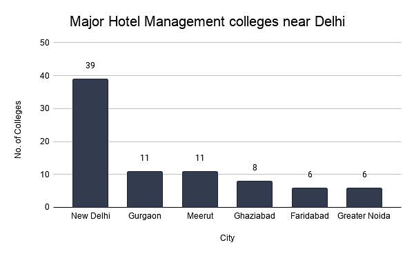 Major Hotel Management colleges near Delhi