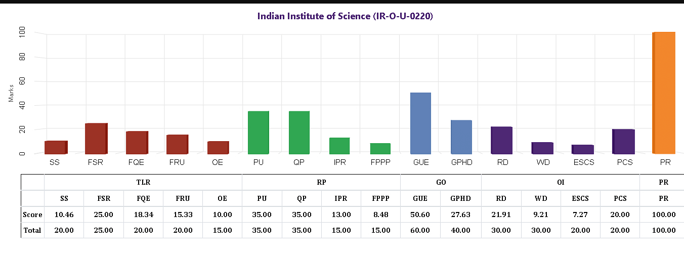 IISc Bangalore Rankings 2021