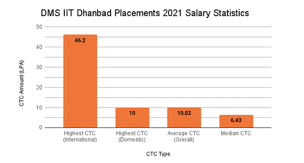 DMS IIT Dhanbad Placements 2021 Salary Statistics
