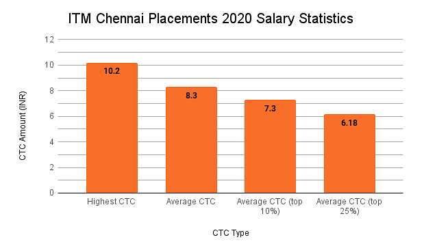 ITM Chennai Placements 2020 Salary Statistics