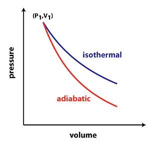 Isothermal Process: Meaning, Examples and Boyle's Law