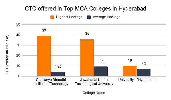 CTC offered in Top MCA Colleges in Hyderabad