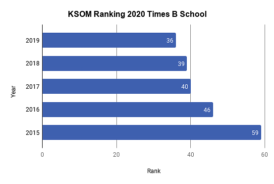 KSOM Ranking
