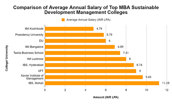 Camparsion of Average Annual Salary of Top MBA Sustainable Development Management